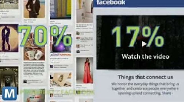Pinterest Leads Social Networks for Shopping Engagement