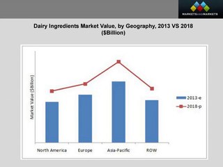 Dairy Ingredients Market worth $50.0 Billion by 2018