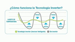 Beneficios de la  Tecnología Inverter Mini-Split.