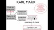 KARL-MARX et les classes sociales