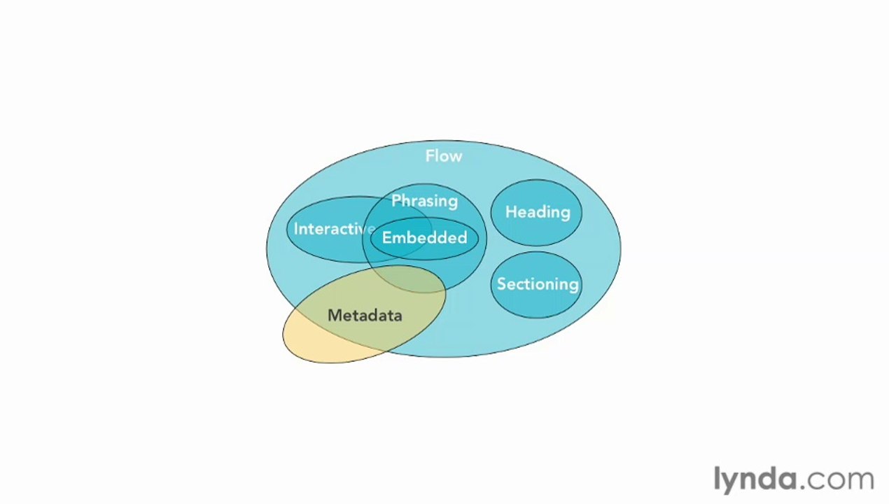 07- Exploring content models in HTML5