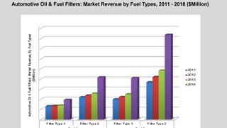 Oil Filter Fuel Filter Market