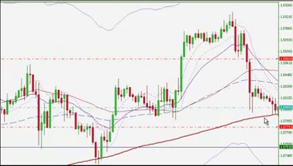 Forex Trading Strategy – Day Trading Moving Averages