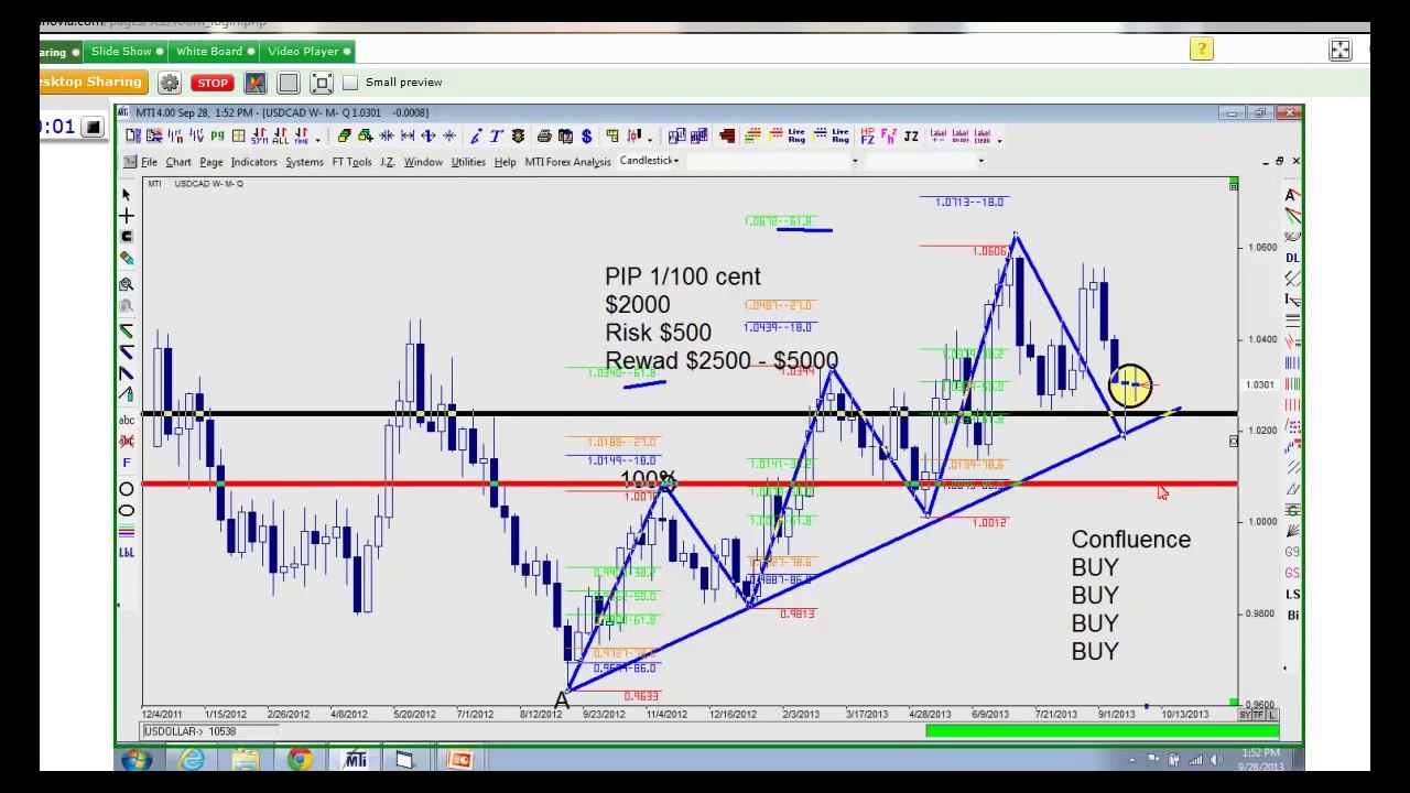 MTI Forex Trading Strategies