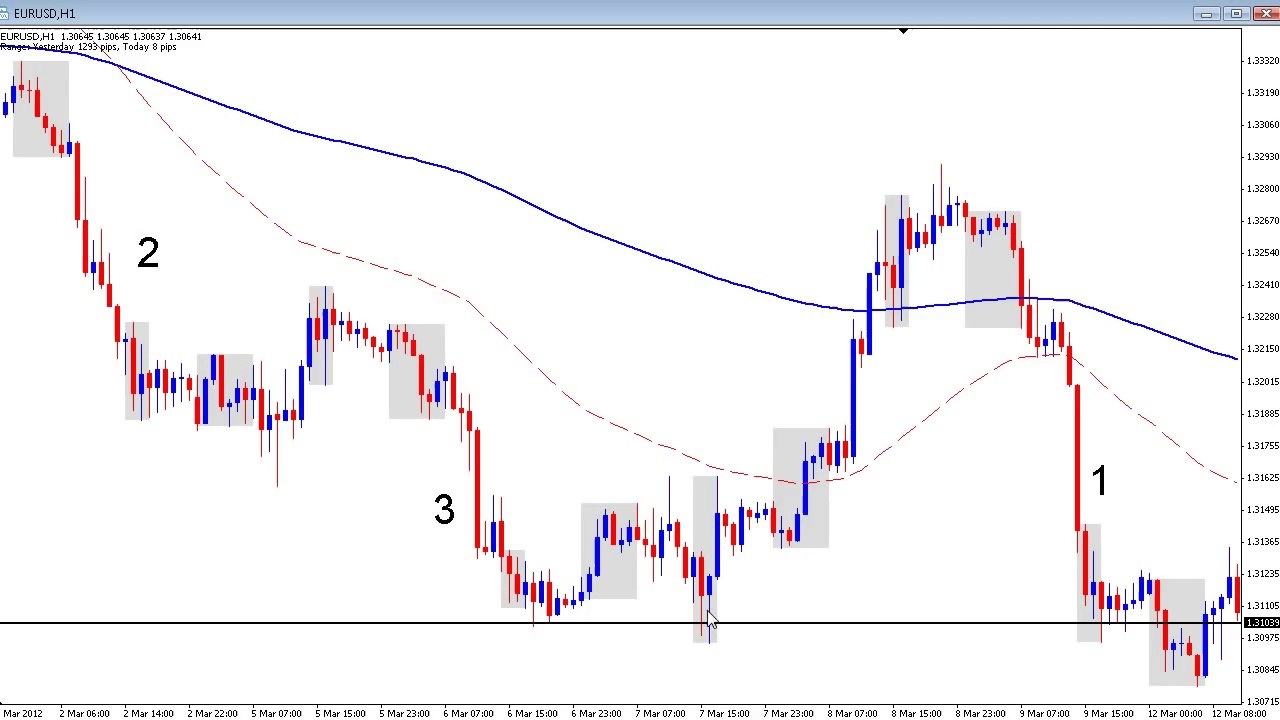 Forex Trend Trading Strategy - Part 1
