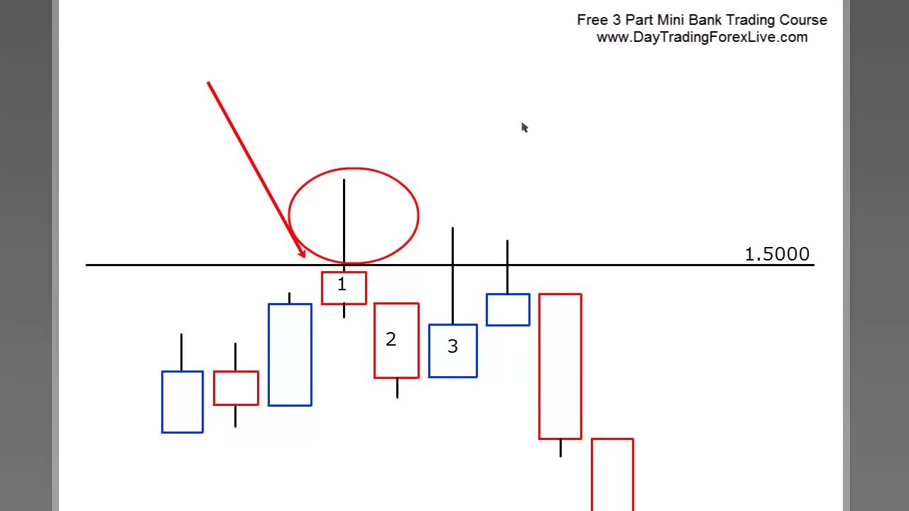 Identifying Bank Manipulation  Forex Day Trading Strategy