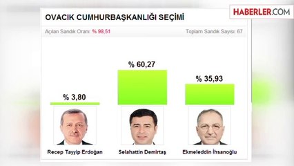 Komünist Belediye Ovacık, Seçimde "Demirtaş" Dedi