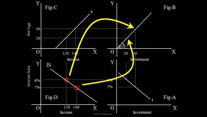 Understanding IS-LM Model: Derivation of IS & LM Curves 📈 (Part 1)
