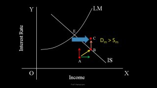 IS - LM Model Part - 4