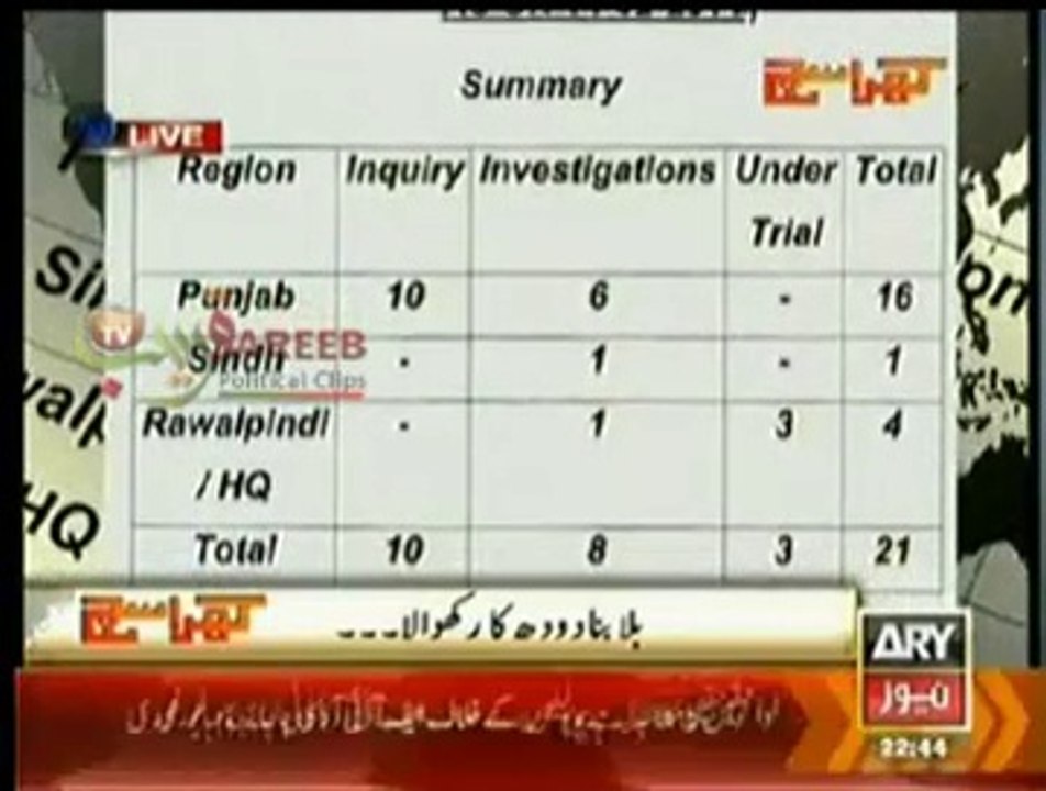 According To NAB Only 143 Corruption Cases On Nawaz Sharif and Just Few Of LDA As Well