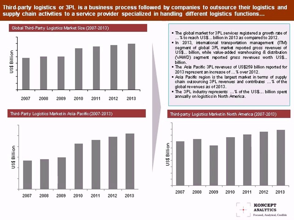 Global Third-Party Logistics (3PL) Market Report: 2014 Edition – New Report by Koncept Analytics