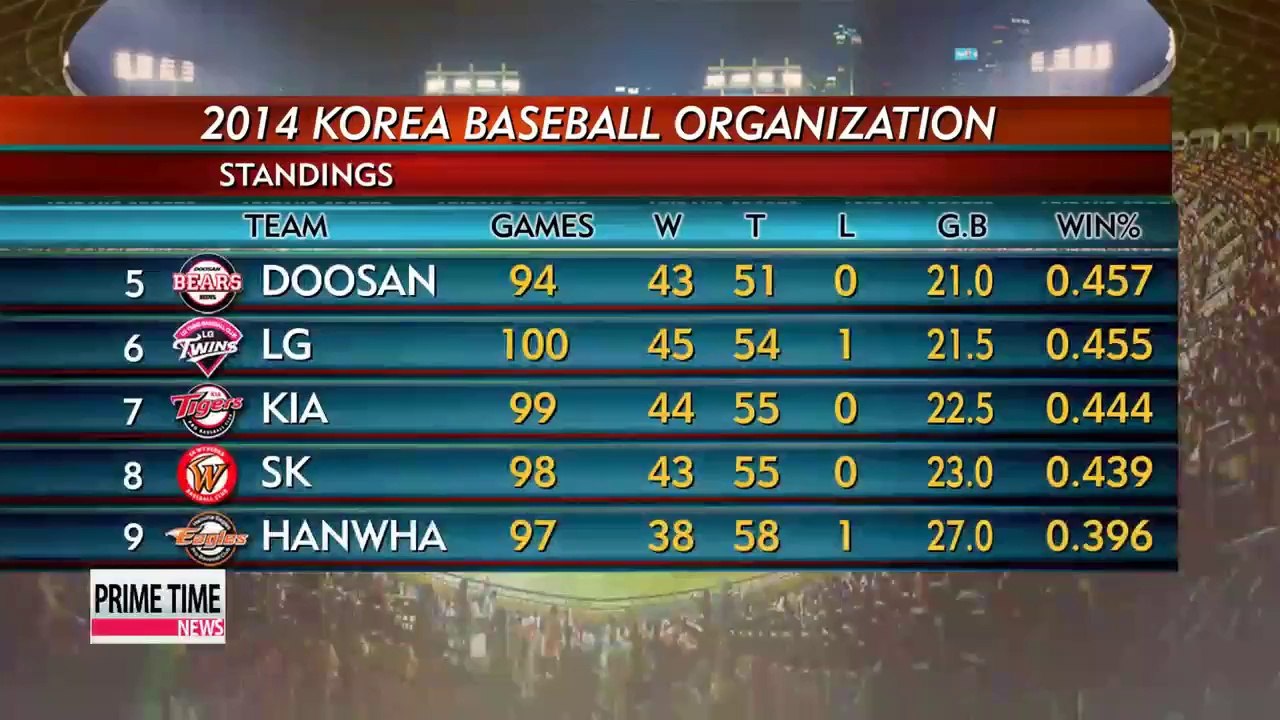 KBO Teams battle it out in points for fall play video Dailymotion