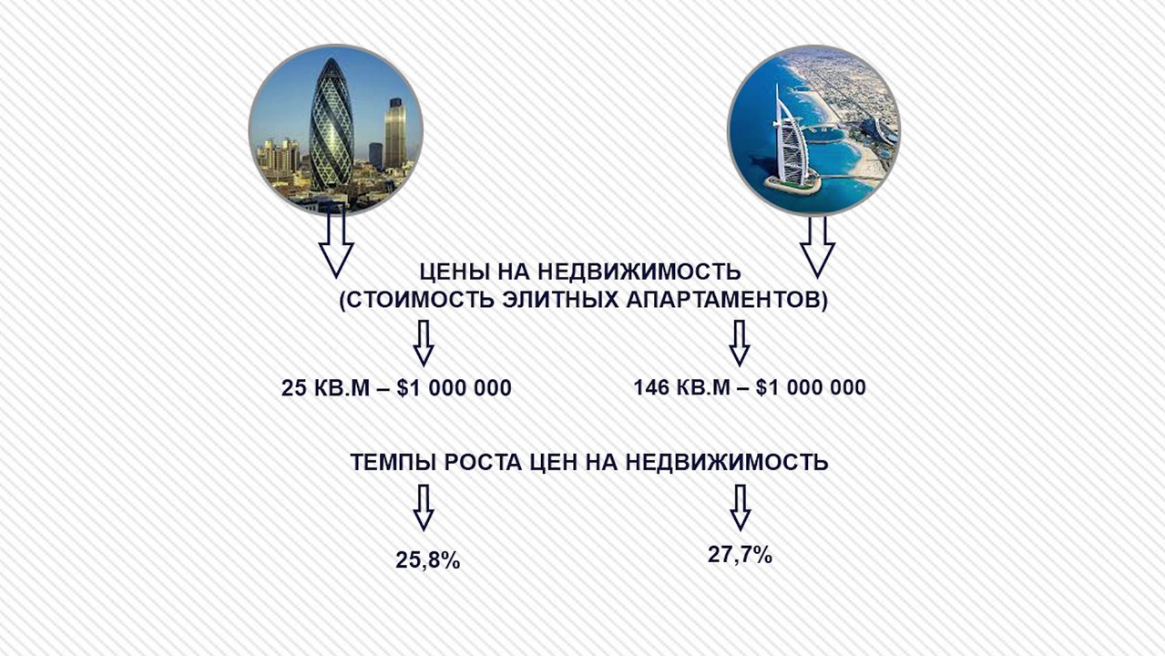 Купить апартаменты в Лондоне или в Дубае: что выбрать инвестору?