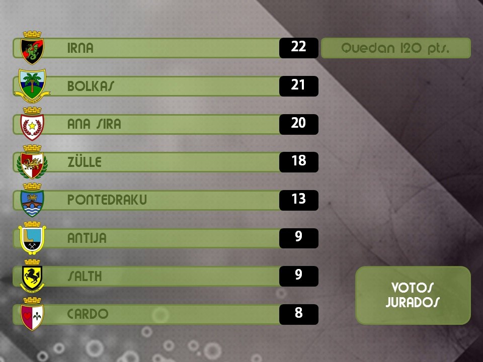 Resultados Bolkavision 16 (Votos jurado)