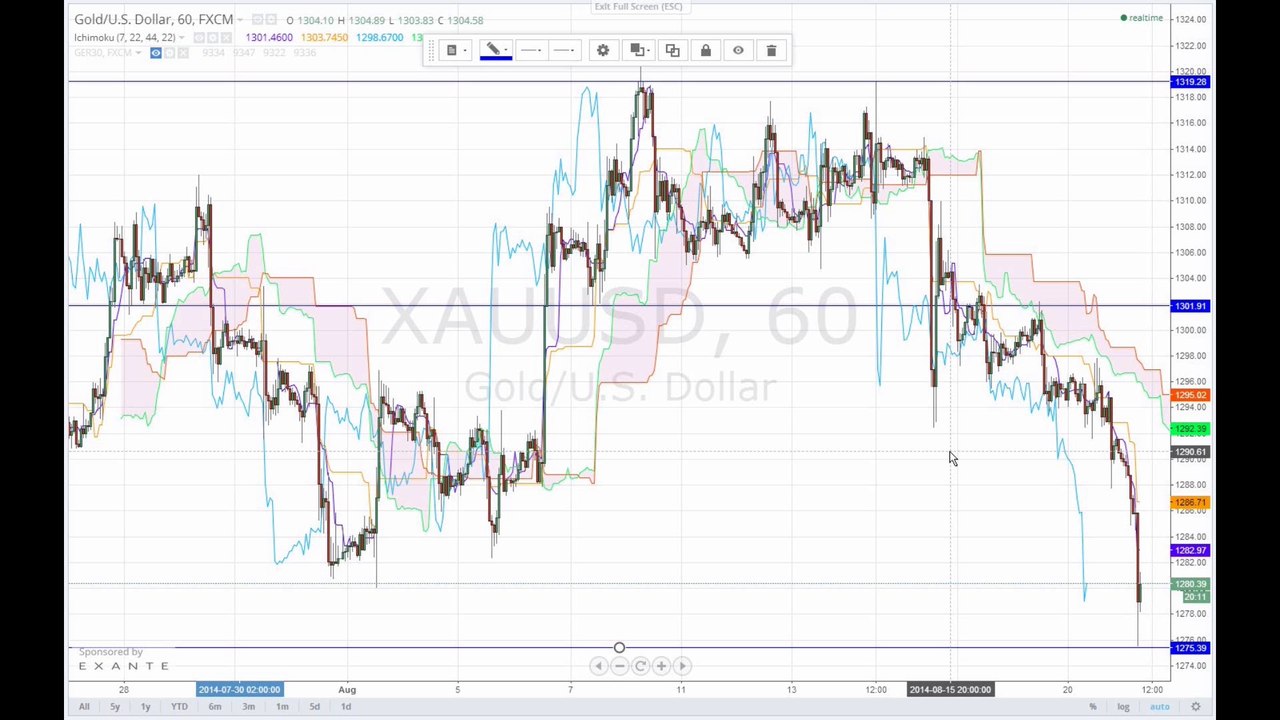 FOMC stärkt den US-Dollar