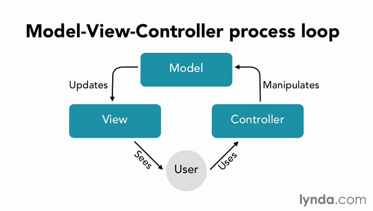 Lynda. Up and Running with PHP CodeIgniter / Section 2 - 2. Introducing the MVC development pattern