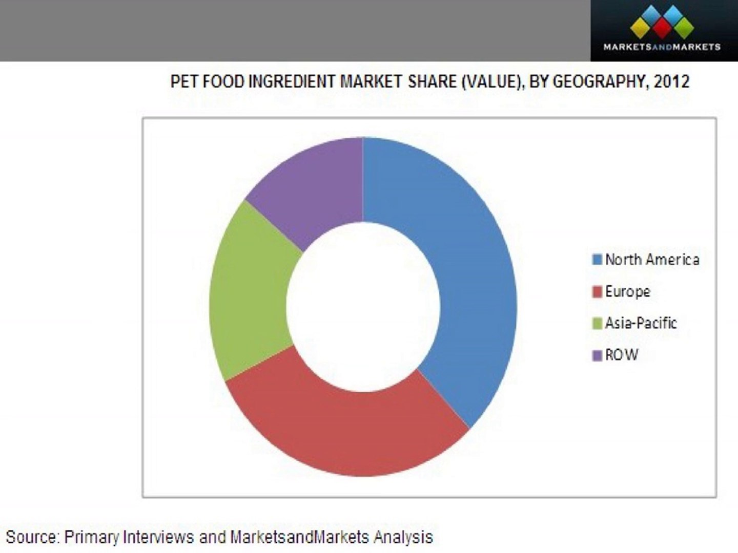 pet food ingredient market