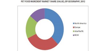 Pet Food Ingredients Market - Global Trends & Forecasts To 2018