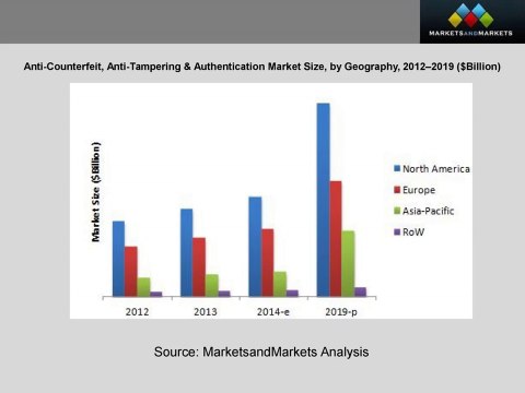 Anti Counterfeiting Packaging Market - Global Trends & Forecast to 2019