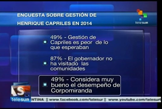 Gestión de Capriles no es como se esperaba, dice encuesta en Venezuela