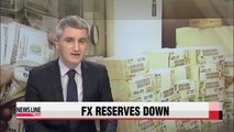 Korea's foreign exchange reserves drop for the first time in 14 months