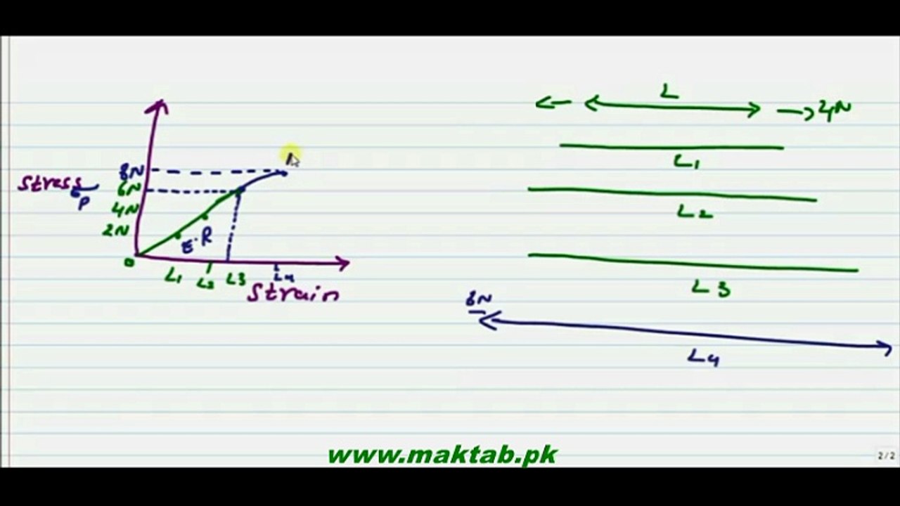 FSc Physics Book2, CH 17, LEC 3: Stress Strain Graph