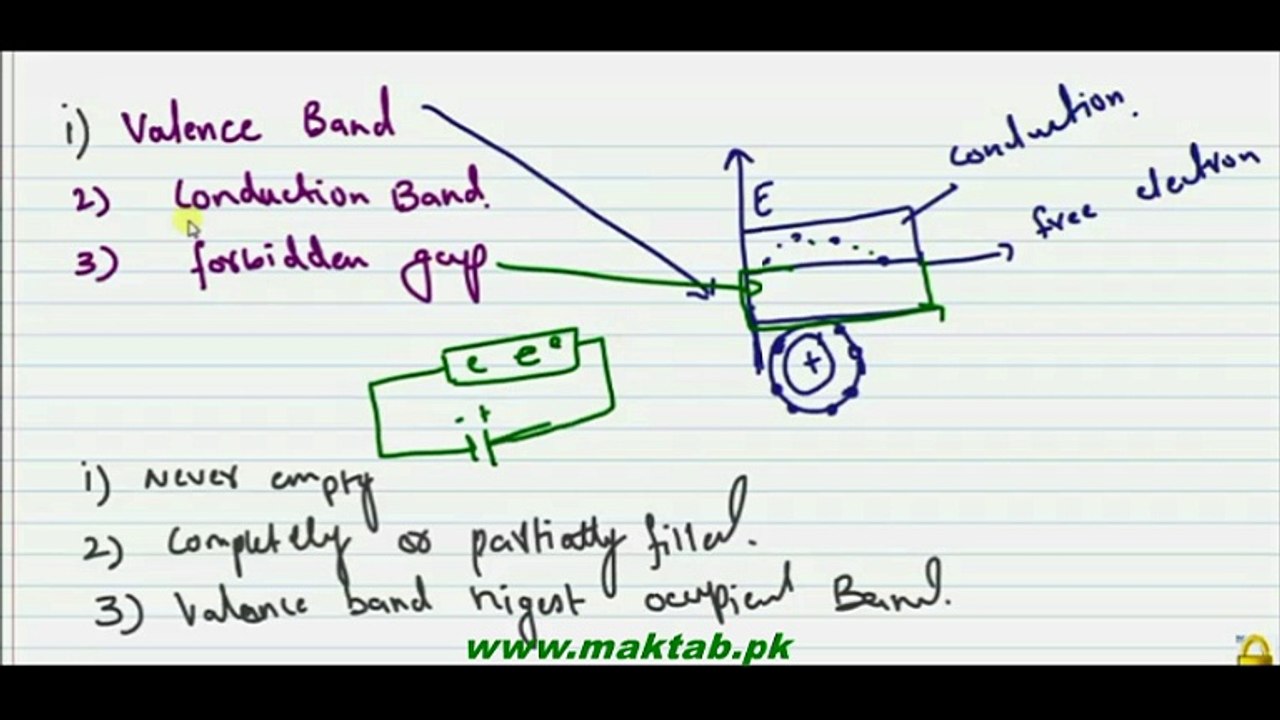 FSc Physics Book2, CH 17, LEC 4: Energy Band  Theory