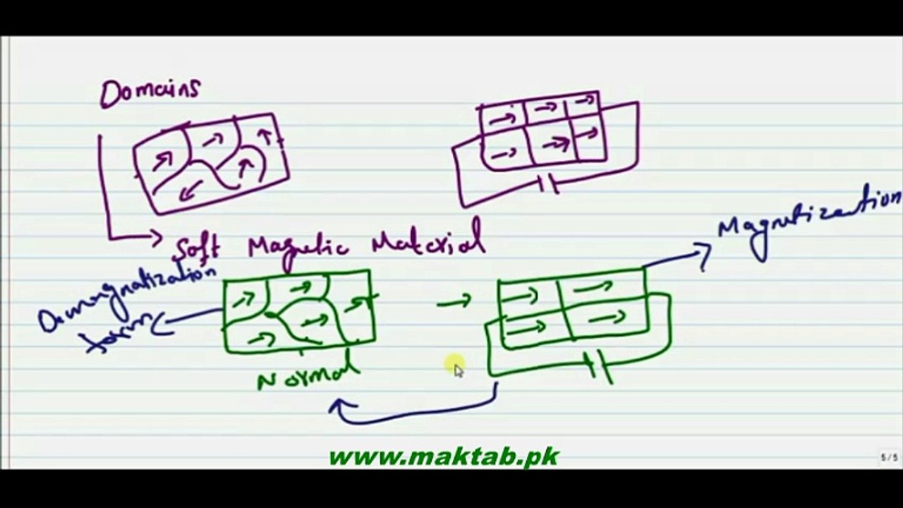 FSc Physics Book2, CH 17, LEC 7: Domains