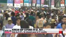 Korean economy grows 0.5p in Q2 from previous quarter