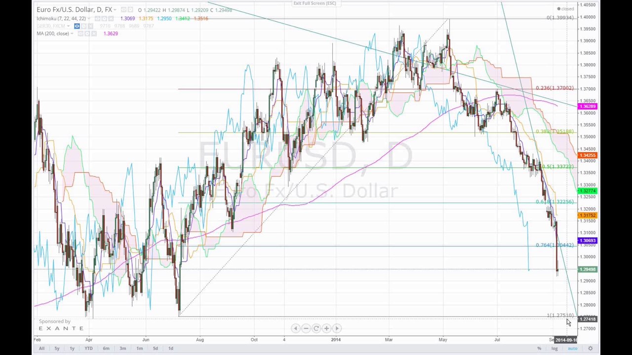 Börse: Charts der Woche