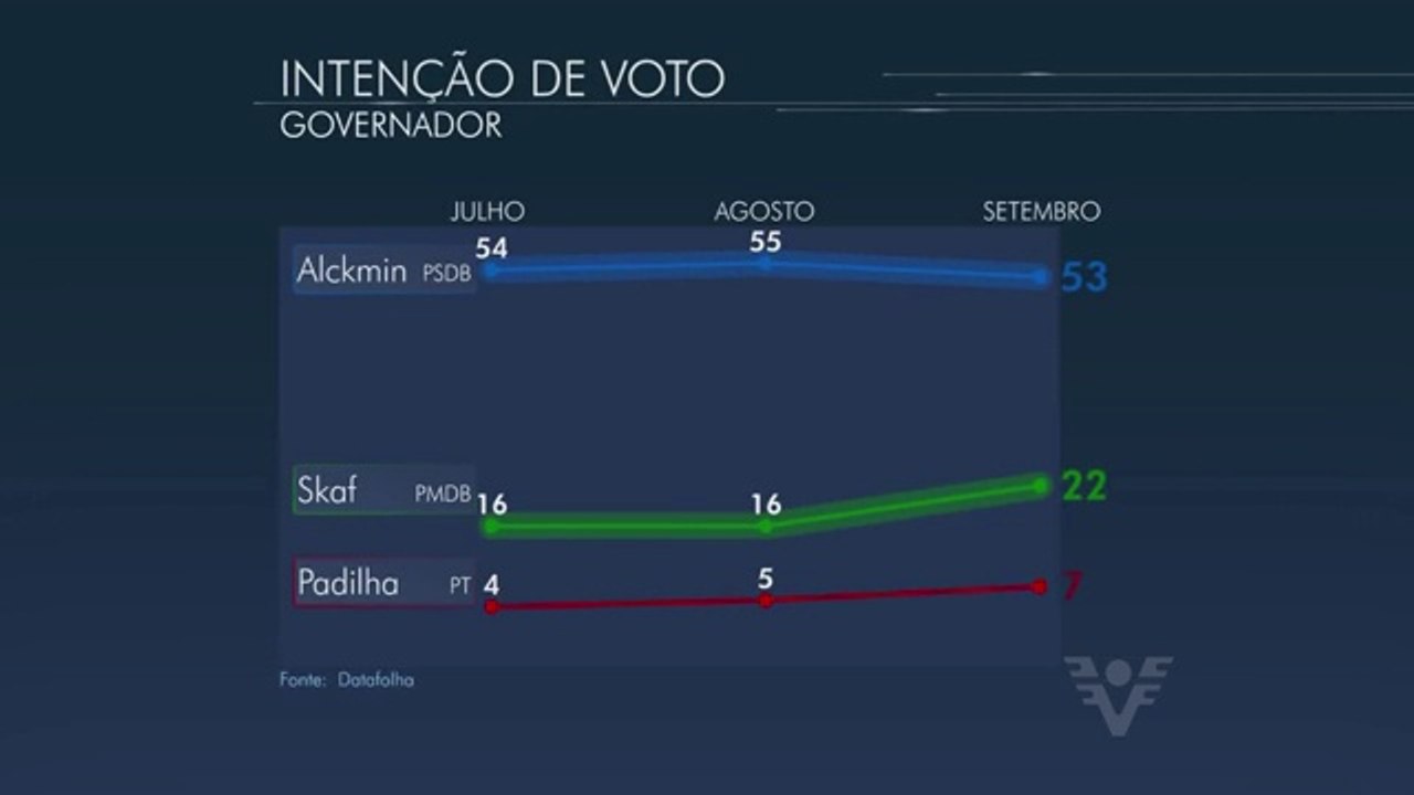 Alckmin e Serra vencem para governo e senado, diz Datafolha