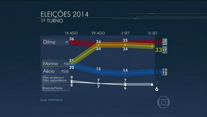 Datafolha: Dilma e Marina estão tecnicamente empatadas