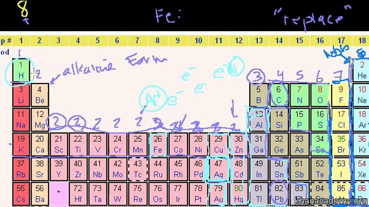 Groups of the periodic table - Periodic table, trends, and bonding - Khan Academy