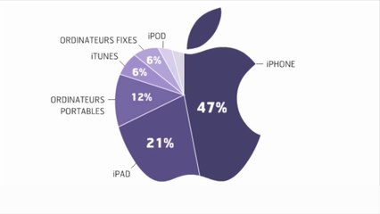 Apple, 35 ans de légende