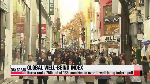 Korea ranks 75th out of 135 countries in overall well-being index - poll
