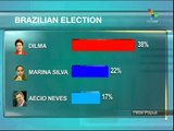Latest Brazilian poll gives Rousseff commanding lead