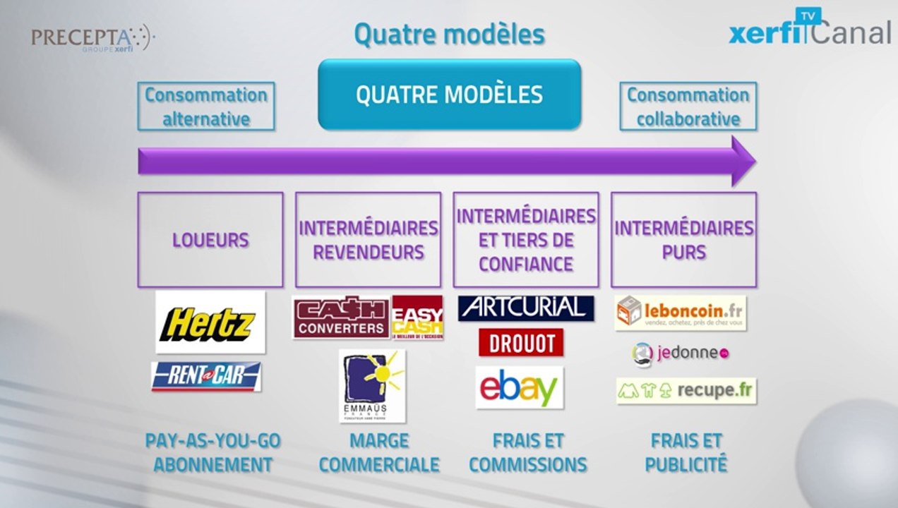 Le Schéma, Xerfi Canal Comprendre la consommation collaborative