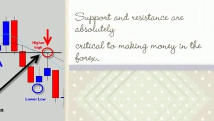 Forex Support And Resistance