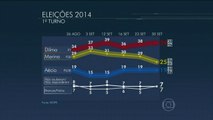 Ibope: Dilma tem 39%, Marina 25%, e Aécio 19%