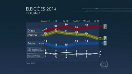 Ibope: Dilma tem 39%, Marina 25%, e Aécio 19%