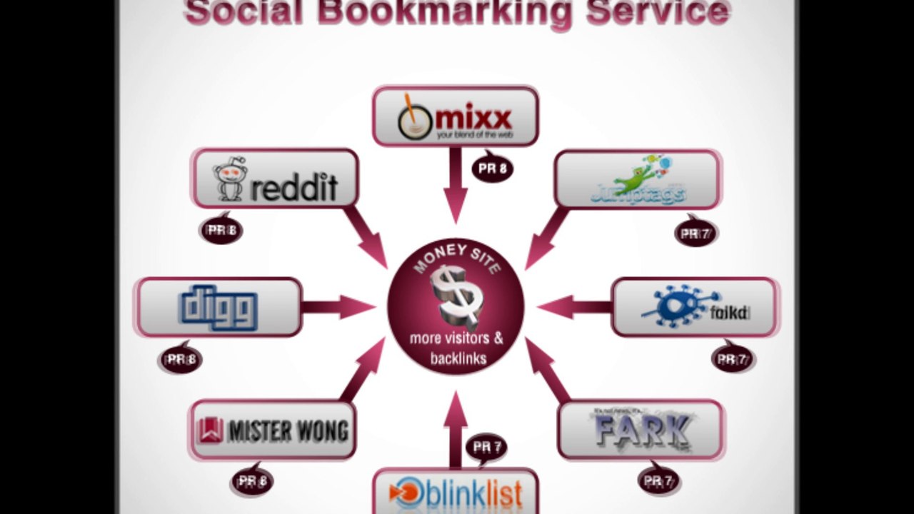 social bookmarking service