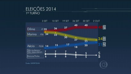 Datafolha também aponta para indefinição do segundo colocado