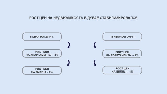 Рост цен на недвижимость в Дубае стабилизировался: в чем причина?