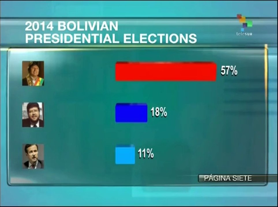 Morales ahead in polls a week ahead of Bolivian elections