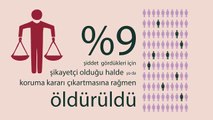 2014te Erkekler En Az 281 Kadın Öldürdü