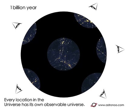 Les univers observables dans l'univers dans son ensemble