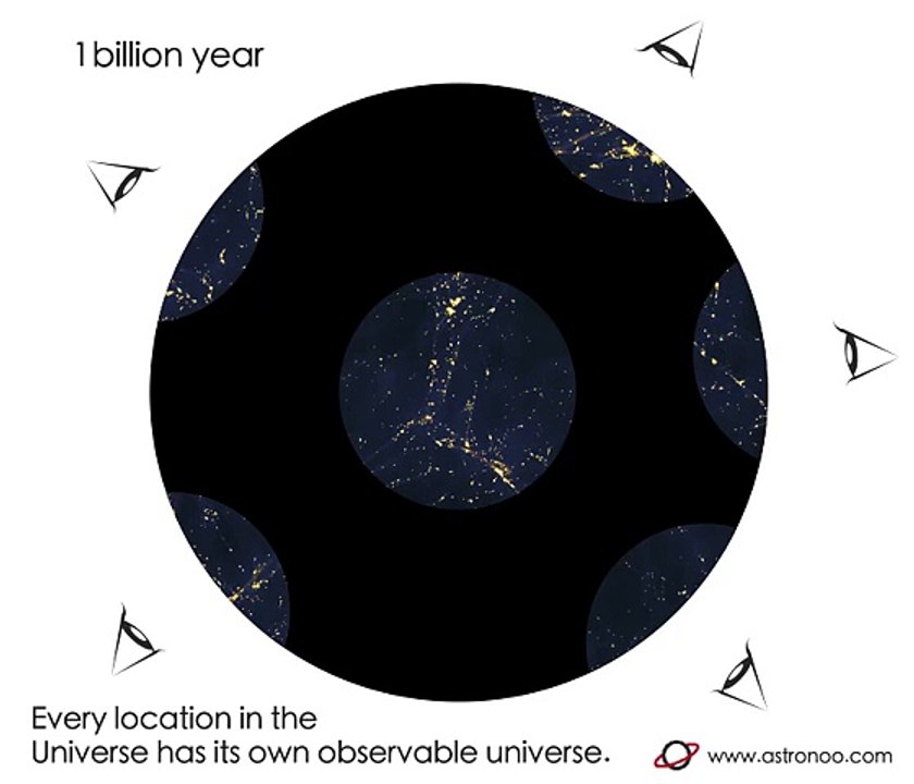 Les univers observables dans l'univers dans son ensemble