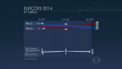 Datafolha aponta empate técnico entre candidatos com vantagem para a petista Dilma sobre Aécio