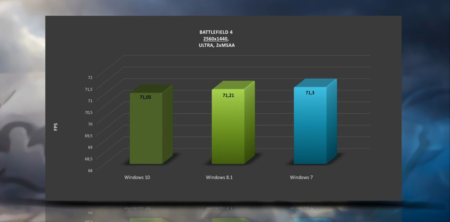 WINDOWS 10 VS WINDOWS 8.1 VS WINDOWS 7 - GTX 970 - BENCHMARKS (PERFORMANCE REVIEW) / on 4790K/