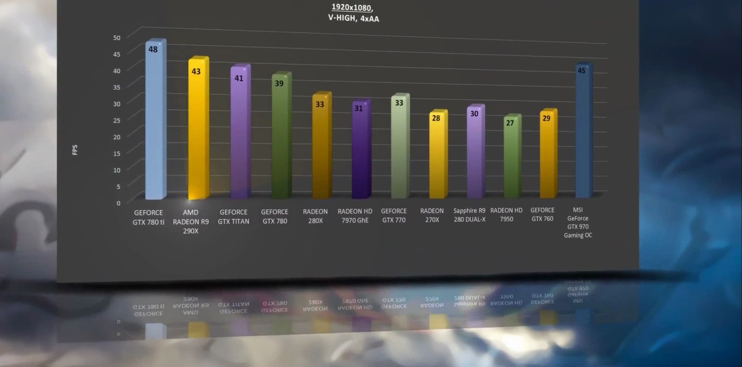 MSI GeForce GTX 970 Gaming OC - BENCHMARKS / OFFICIAL GAME TESTS REVIEW